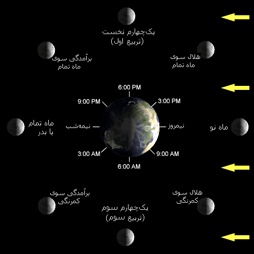 مراحل کامل شدن ماه