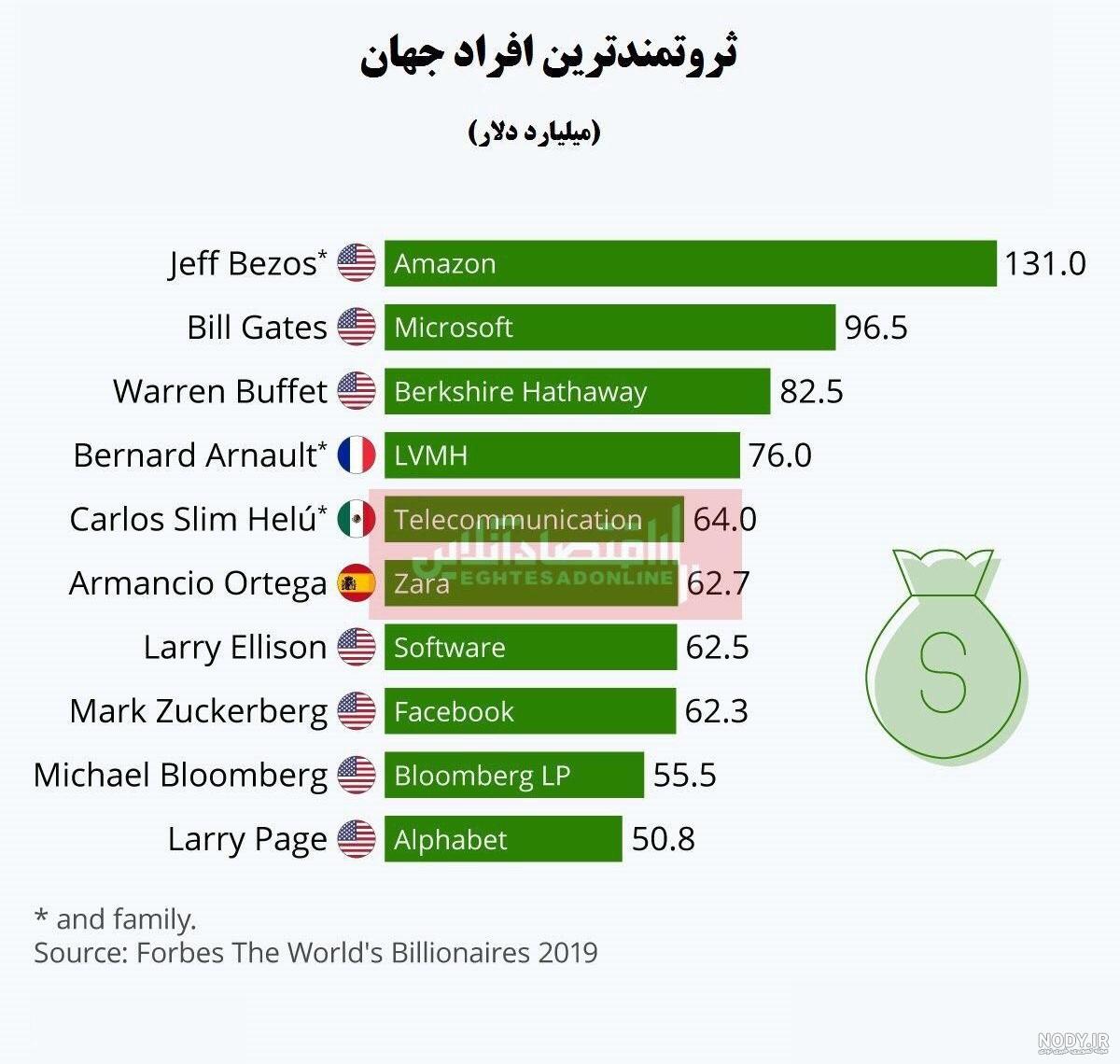 چند درصد مردم ایران ثروتمندند
