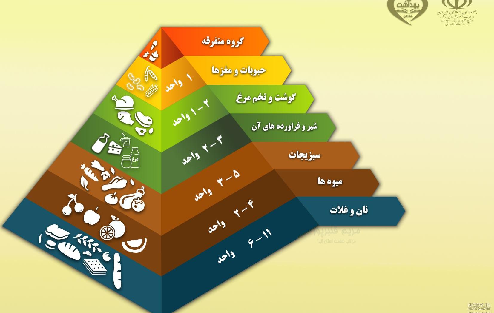 توضیح کوتاه در مورد هرم غذایی