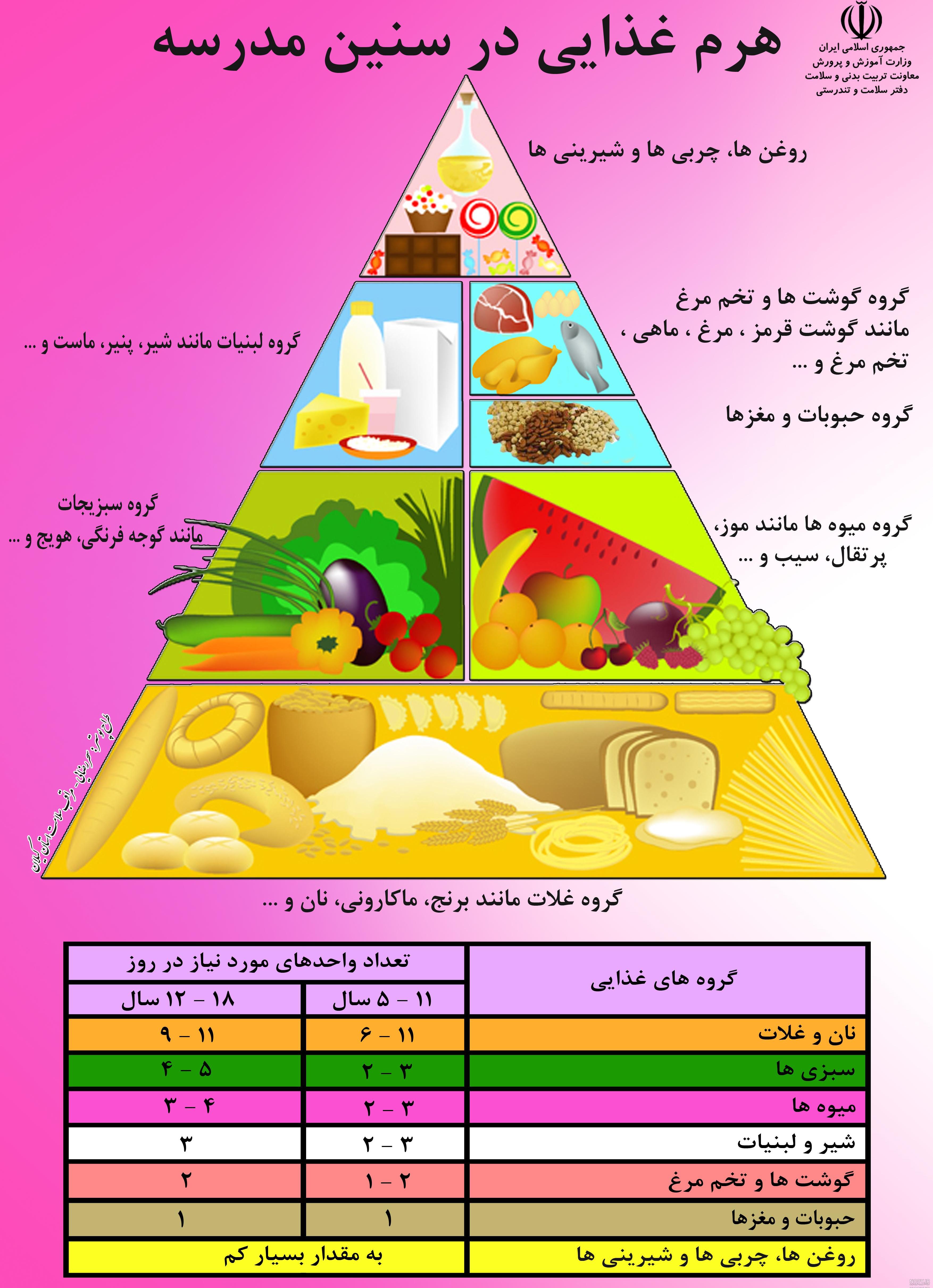 عکس هرم غذایی جدید