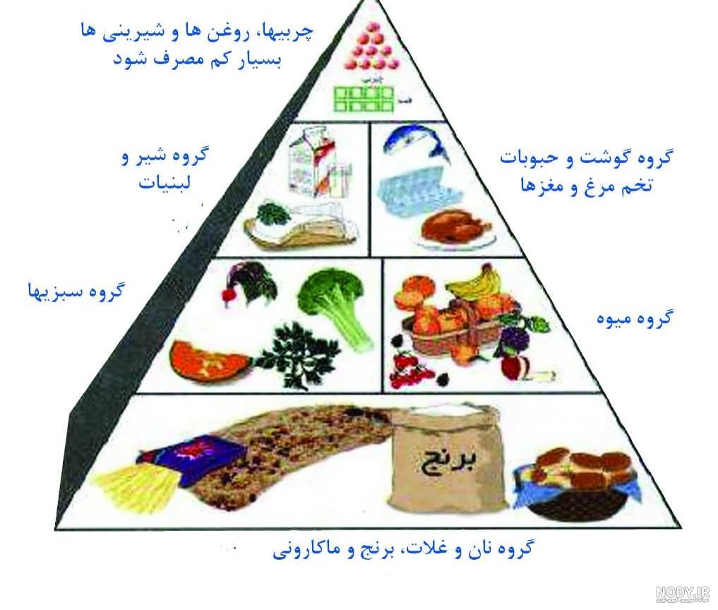 هرم مواد غذایی کلاس سوم