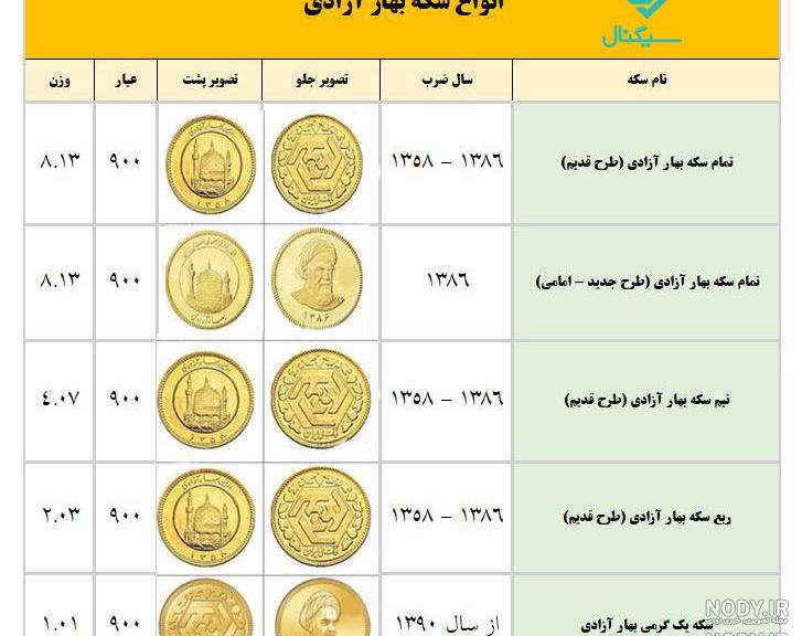 قیمت سکه بهار آزادی در ایران