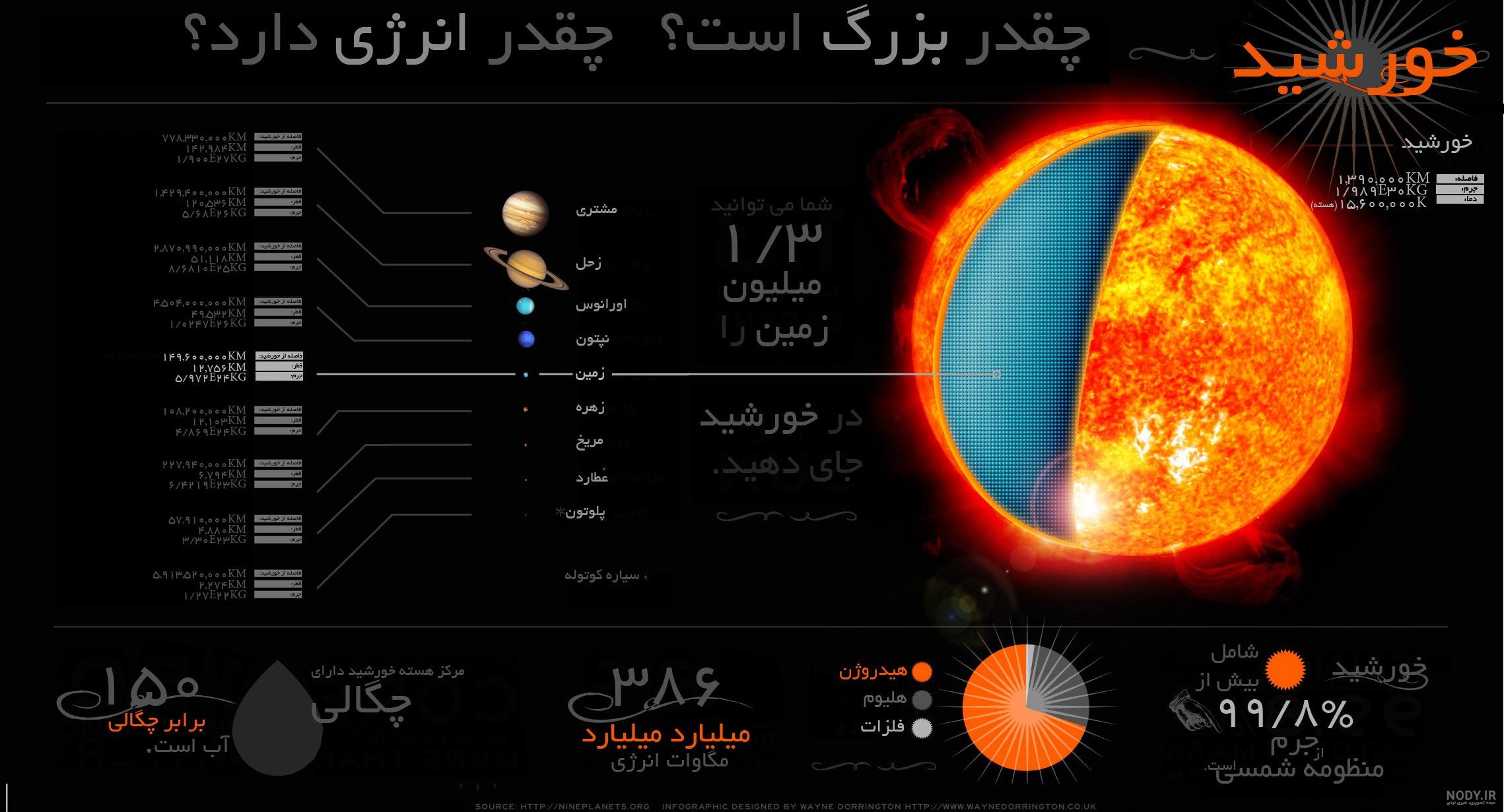 عکس خورشید و زمین