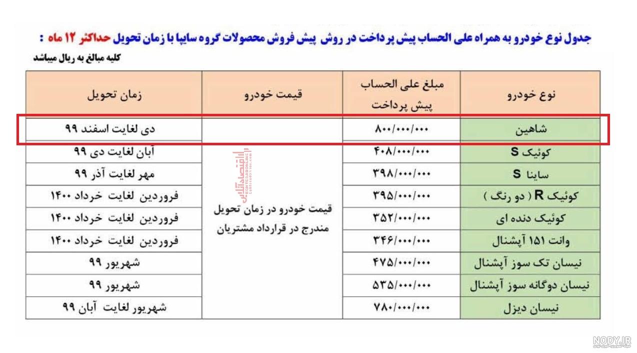 زمان تحویل خودرو بعد از دعوتنامه زمان تحویل خودرو بعد از دعوتنامه