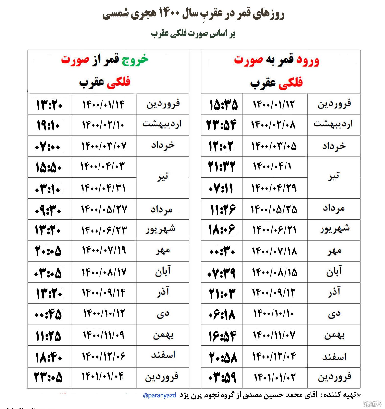 احکام قمر در عقرب احکام قمر در عقرب