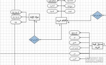 موجودیت های سیستم هتل
