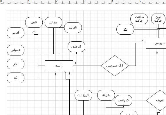 موجودیت های سیستم هتل