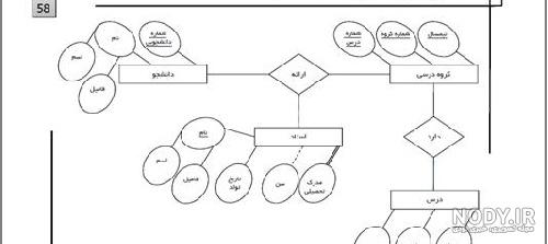 موجودیت های هتل