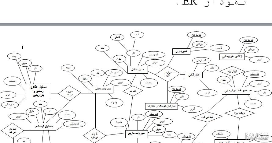 موجودیت های هتل