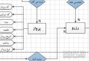 نمودار er رزرو هتل