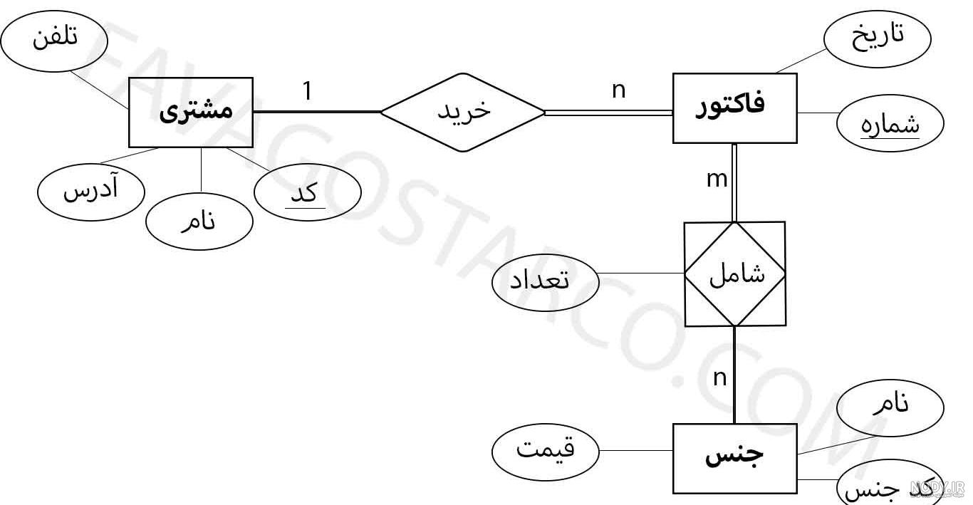 نمودار er هتل رایگان