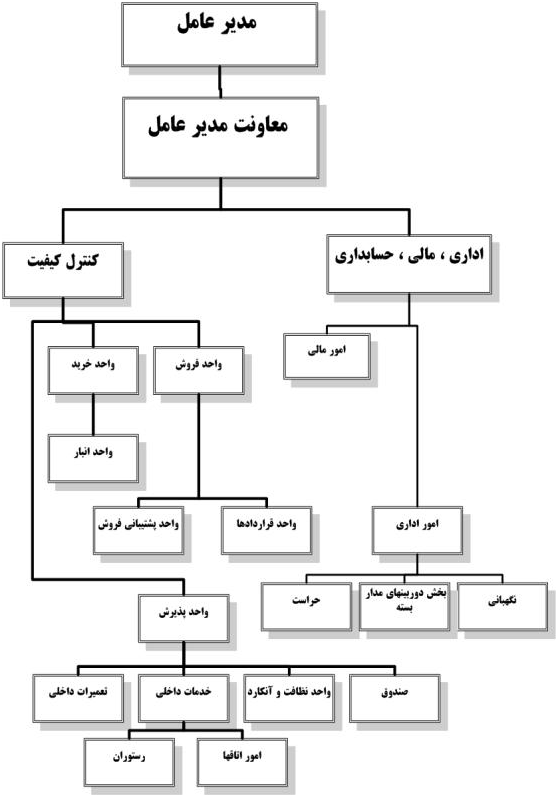 نمودار er هتل رایگان
