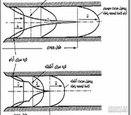 جزوه تئوری لایه مرزی جزوه تئوری لایه مرزی