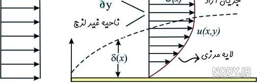 لایه مرزی هیدرودینامیکی لایه مرزی هیدرودینامیکی