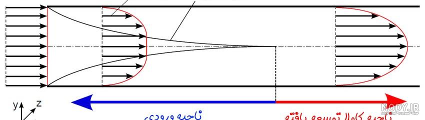 نقطه جدایش در سیالات نقطه جدایش در سیالات