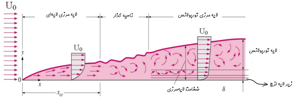 نقطه جدایش در سیالات نقطه جدایش در سیالات