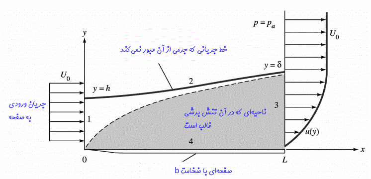 پدیده جدایش لایه مرزی پدیده جدایش لایه مرزی
