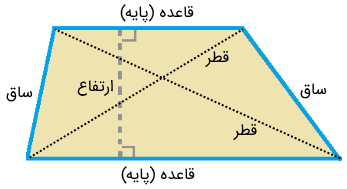 ذوزنقه مختلف الاضلاع