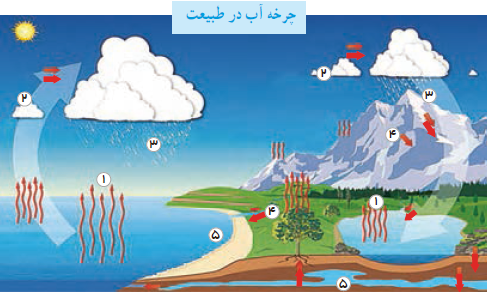 چرخه خاک