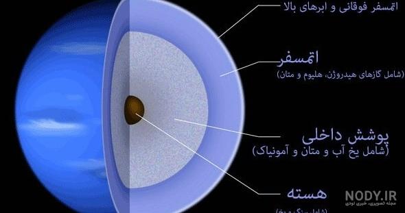 فاصله نپتون تا خورشید