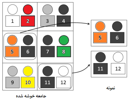 انواع نمونه گیری در روش تحقیق