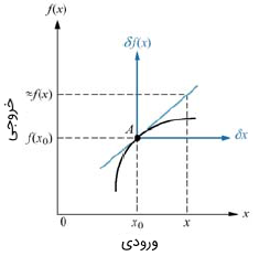 حل دستگاه معادلات غیر خطی به روش نیوتون