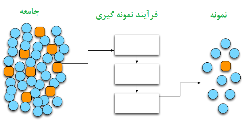 نمونه گیری اتفاقی