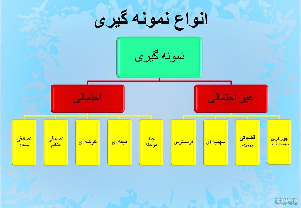 نمونه گیری احتمالی و غیر احتمالی