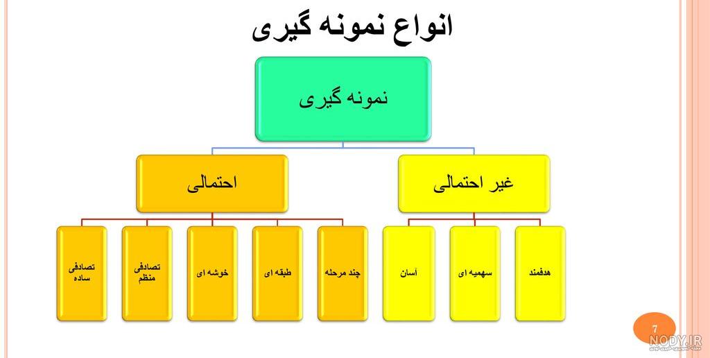 نمونه گیری در دسترس و هدفمند