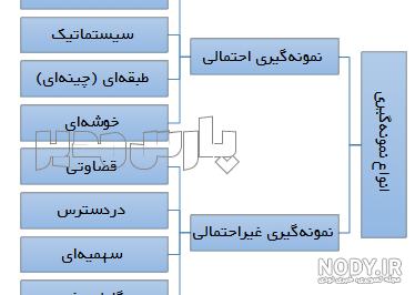 نمونه گیری غیر احتمالی چیست