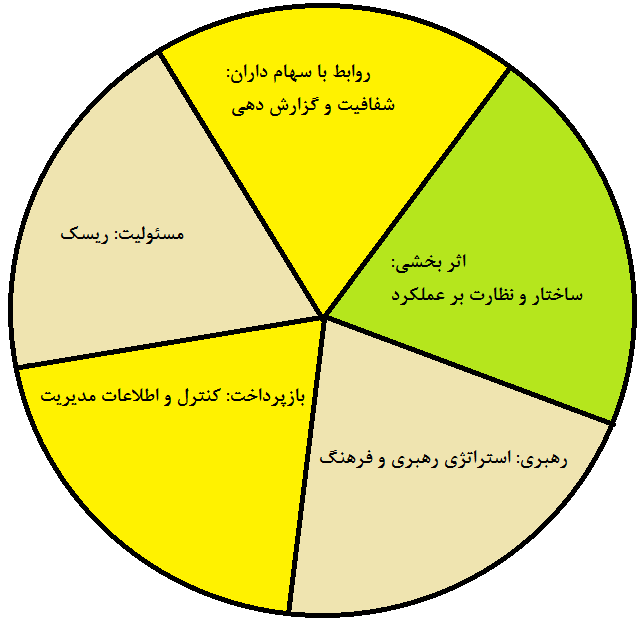 مقاله حاکمیت شرکتی در ایران مقاله حاکمیت شرکتی در ایران