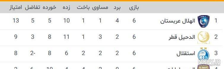 جدول گروه استقلال در آسیا 2022 جدول گروه استقلال در آسیا 2022