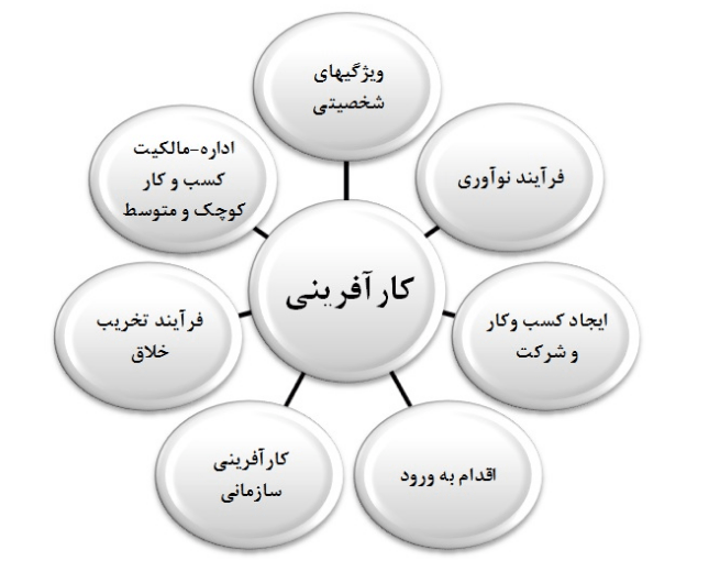انواع کارآفرینی در منزل