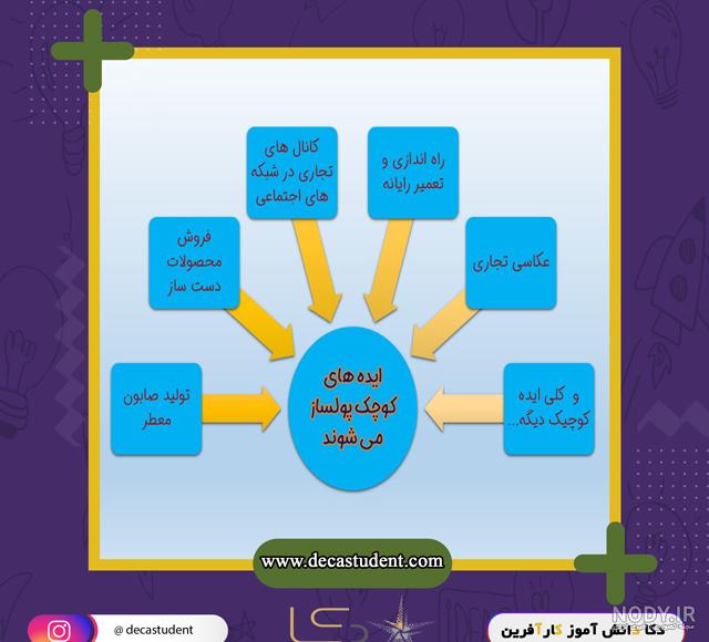 تعریف کارآفرینی و انواع آن