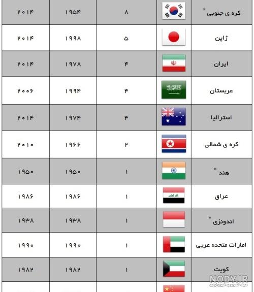 کوچکترین کشور آسیا چه نام دارد؟