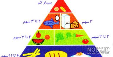 نقاشی هرم غذایی کلاس هفتم نقاشی هرم غذایی کلاس هفتم