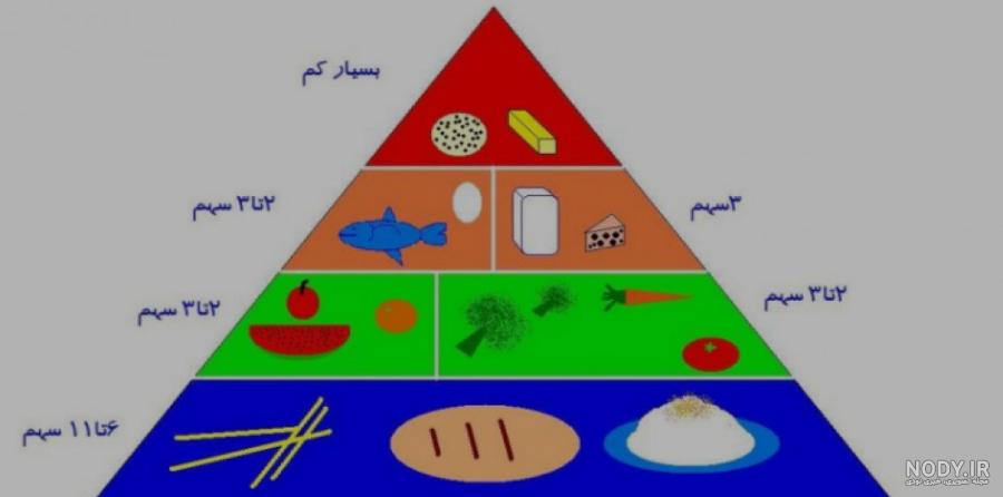 نقاشی هرم غذایی کودکانه نقاشی هرم غذایی کودکانه