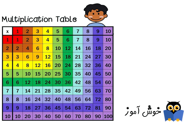 جدول ضرب کامل جدول ضرب کامل