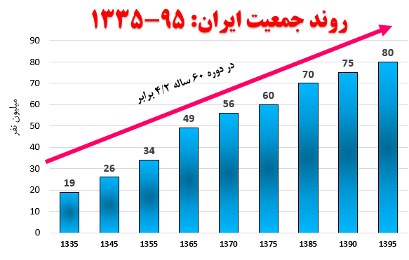 نمودارهای نمودارهای