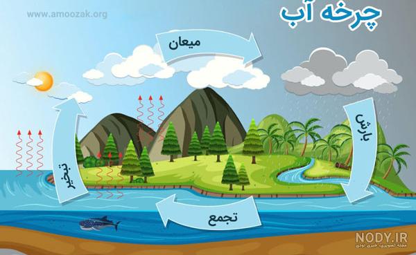 عکس چرخه آب برای پیش دبستانی