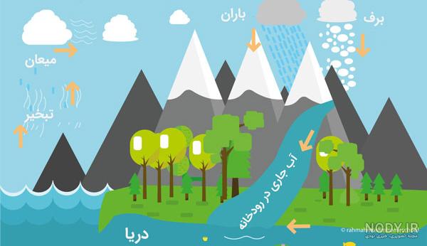 عکس چرخه آب کلاس اول