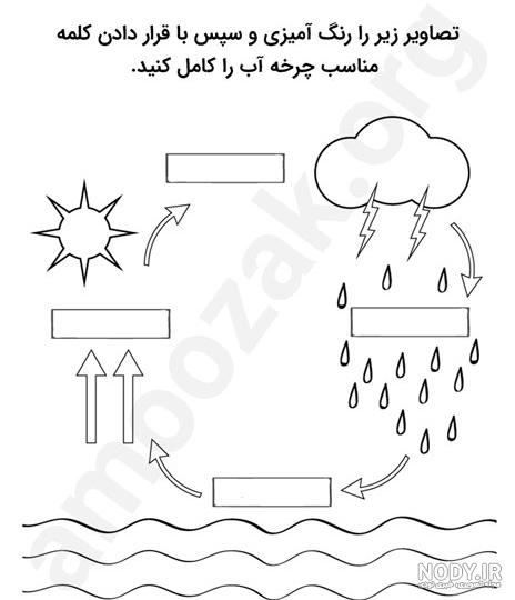 عکس چرخه آب کلاس دوم