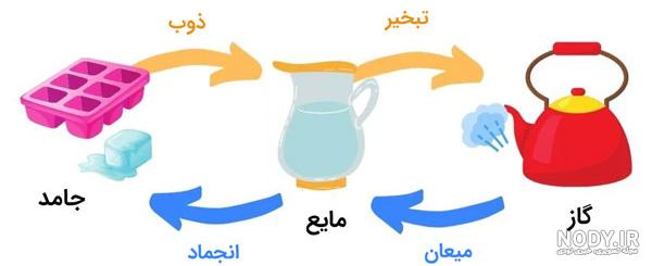 عکس چرخه آب کلاس سوم دبستان