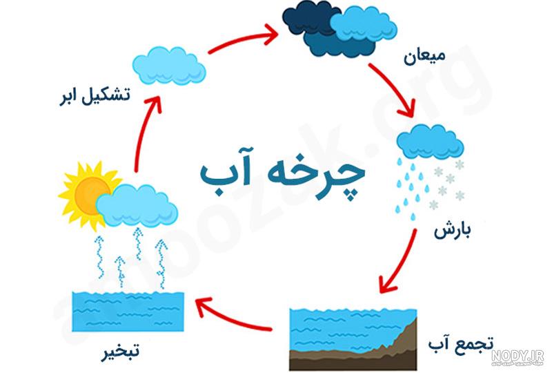 عکس چرخه باران