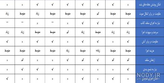 انواع سقف در صنعت ساختمان و بررسی ویژگی‌های هریک از آن‌ها