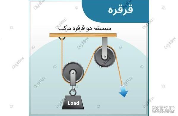 درسنامه ماشین های ساده و پیچیده علوم پنجم ابتدایی