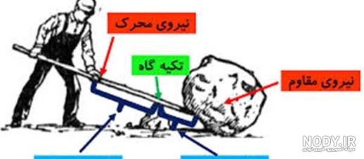 ماشین های ساده (نوع اول )