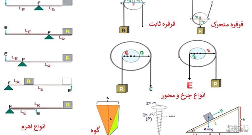 ماشین ساده چیست و چه انواعی دارد؟ — به زبان ساده – فرادرس - مجله‌