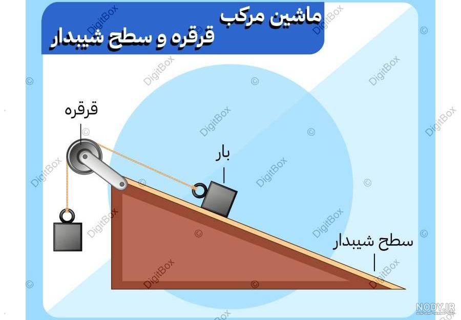 ماشین‌های ساده - ویکی‌پدیا، دانشنامهٔ آزاد