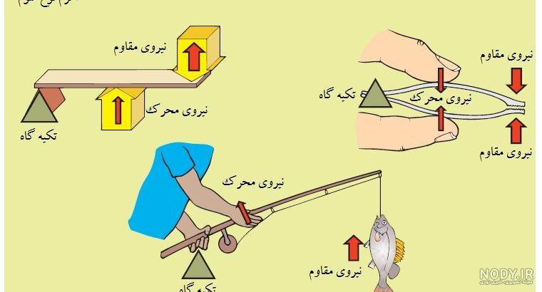 پاورپوینت آماده ماشین های ساده و پیچیده - اسنپ پاورپوینت